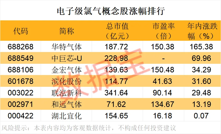 紧急扩产 这种电子气体需求激增!芯片“血液”频现供应缺口(附股)